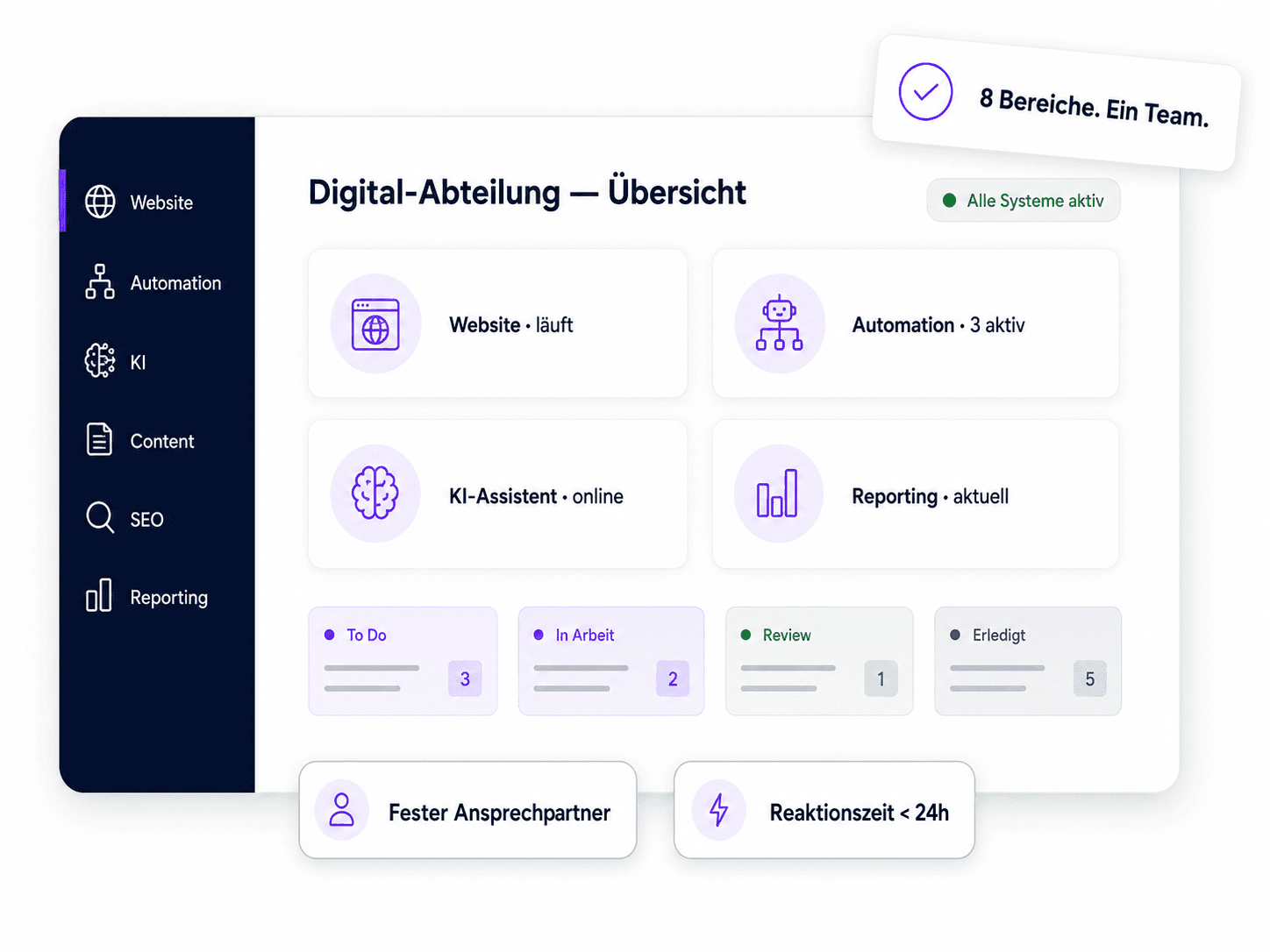 Digital-Abteilung Kontrollzentrum: ein Dashboard mit allen Bereichen — Website, Automation, KI, Content, SEO und Reporting — an einem Ort