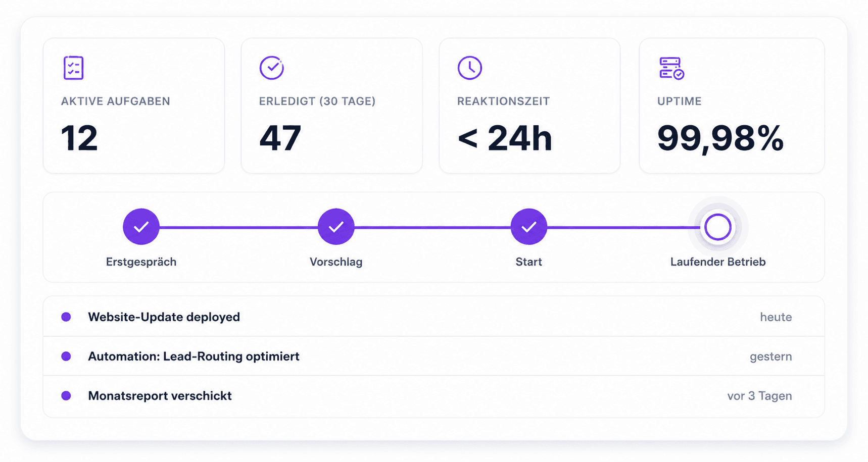 Reporting-Dashboard der Digital-Abteilung: Roadmap, laufende Aufgaben und Kennzahlen auf einen Blick