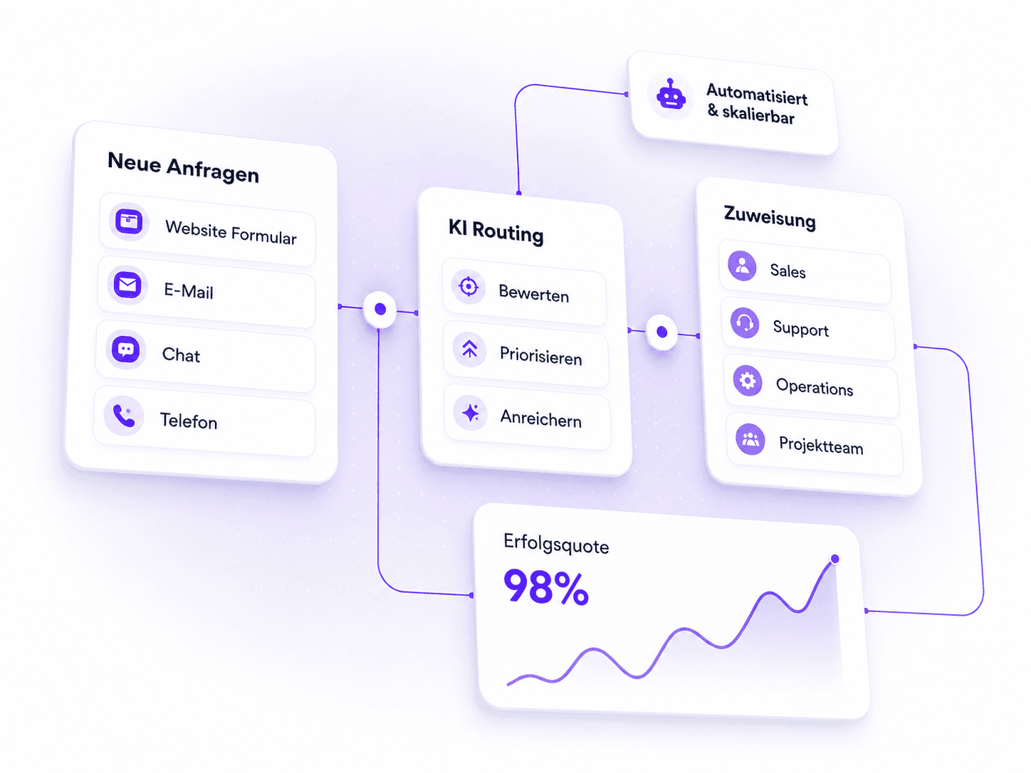 KI-Automation Workflow: Anfragen werden erfasst, durch KI-Routing bewertet und automatisch zugewiesen