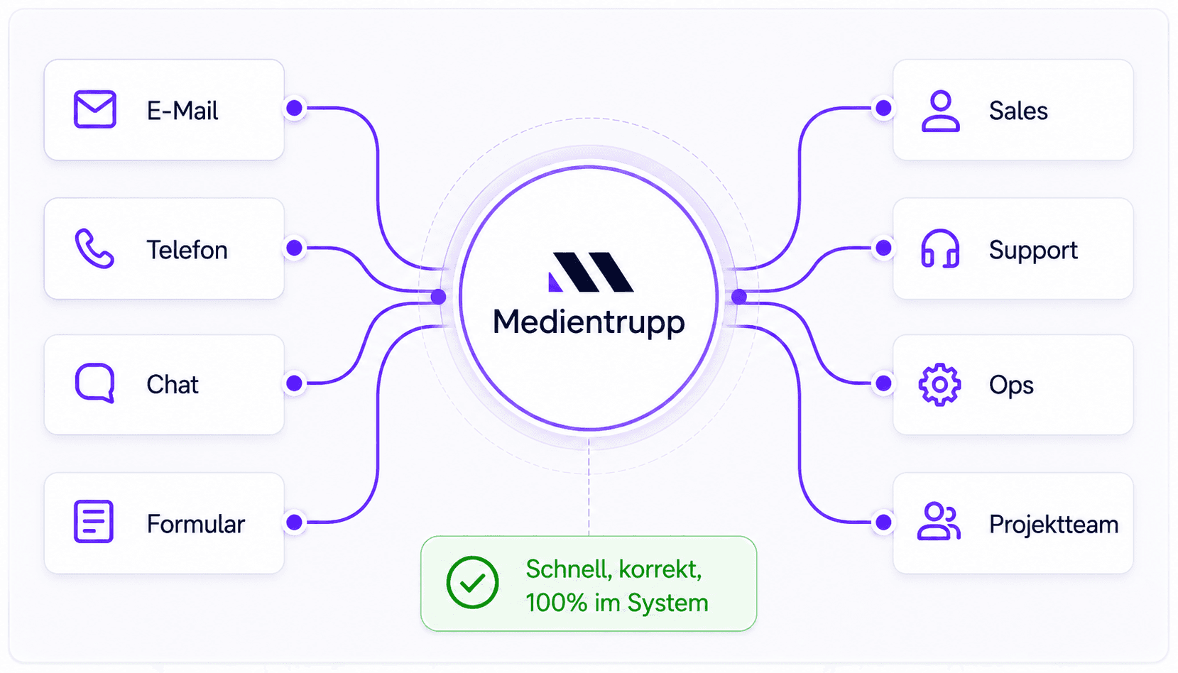 Nachher-Grafik: saubere Automation leitet Anfragen zentral durch das Medientrupp-System an die richtigen Teams