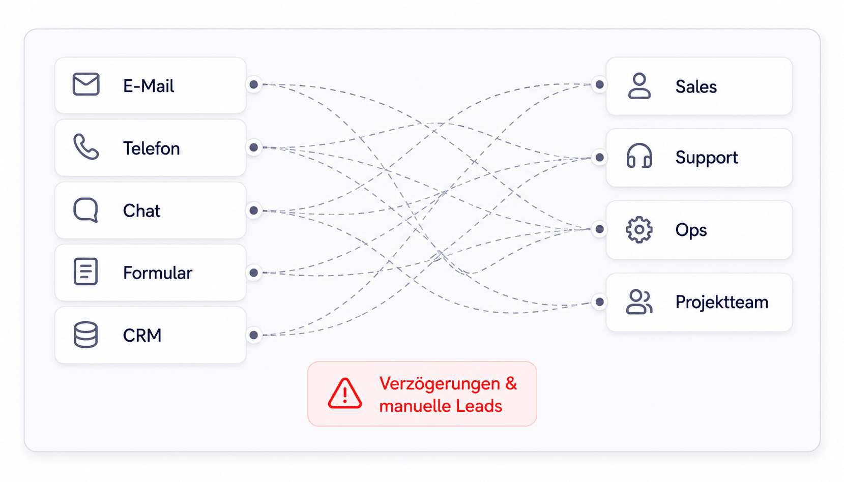 Vorher-Grafik: lose Eingänge aus E-Mail, Telefon, Chat, Formular und CRM werden manuell verteilt