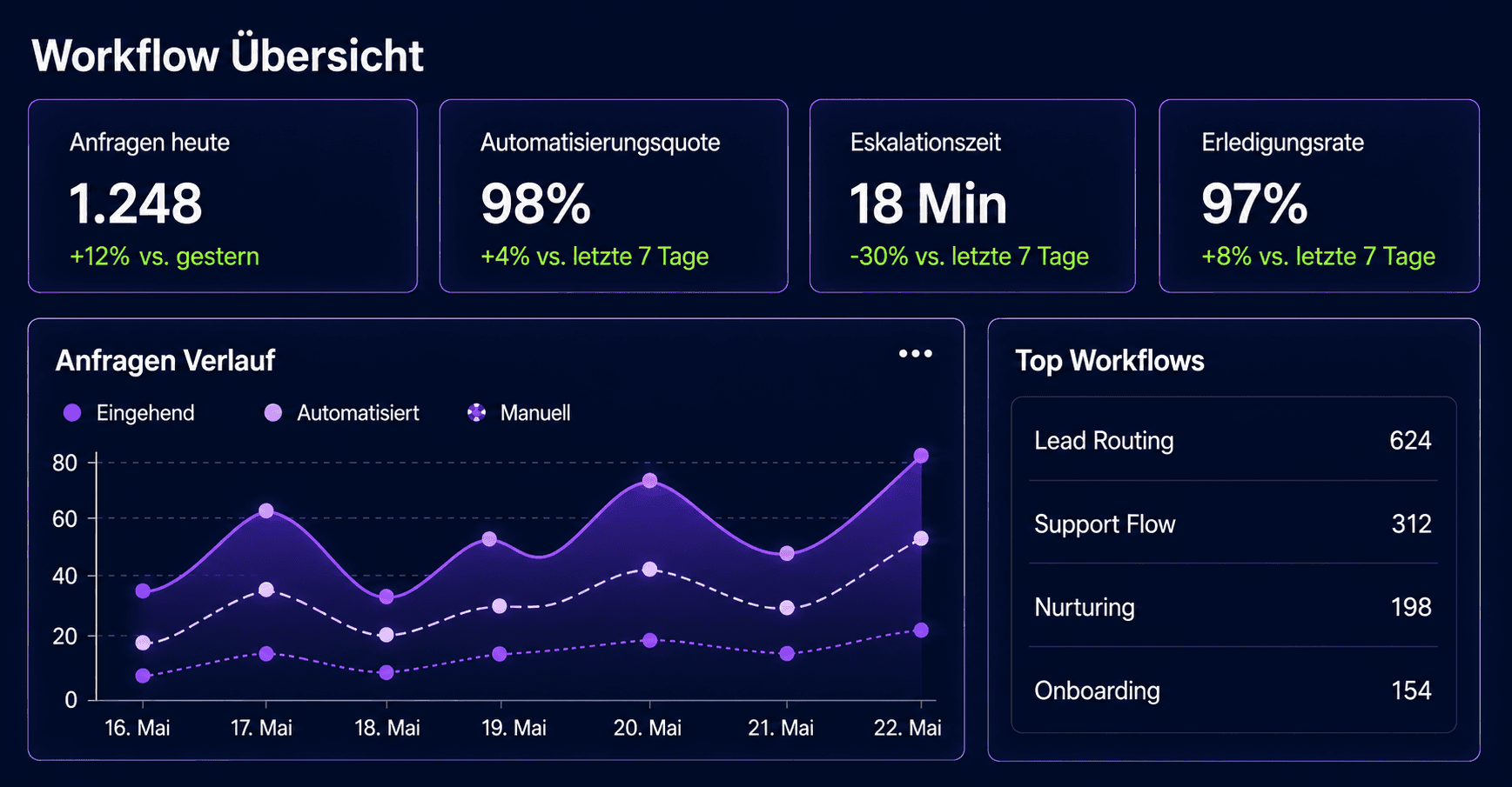 Workflow-Übersicht: Anfragen heute, Automatisierungsrate, Reaktionszeit und Erledigungsrate mit Anfragen-Verlauf und Top-Workflows