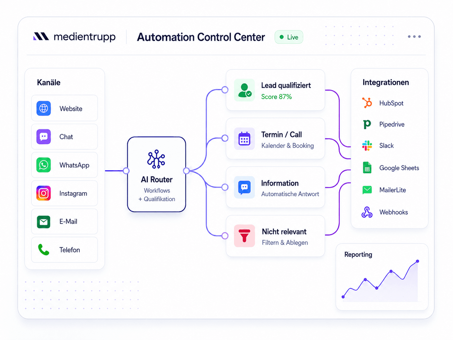 Individuelles KI-System mit Kanälen, AI Router, Automationslogik, Integrationen und Reporting