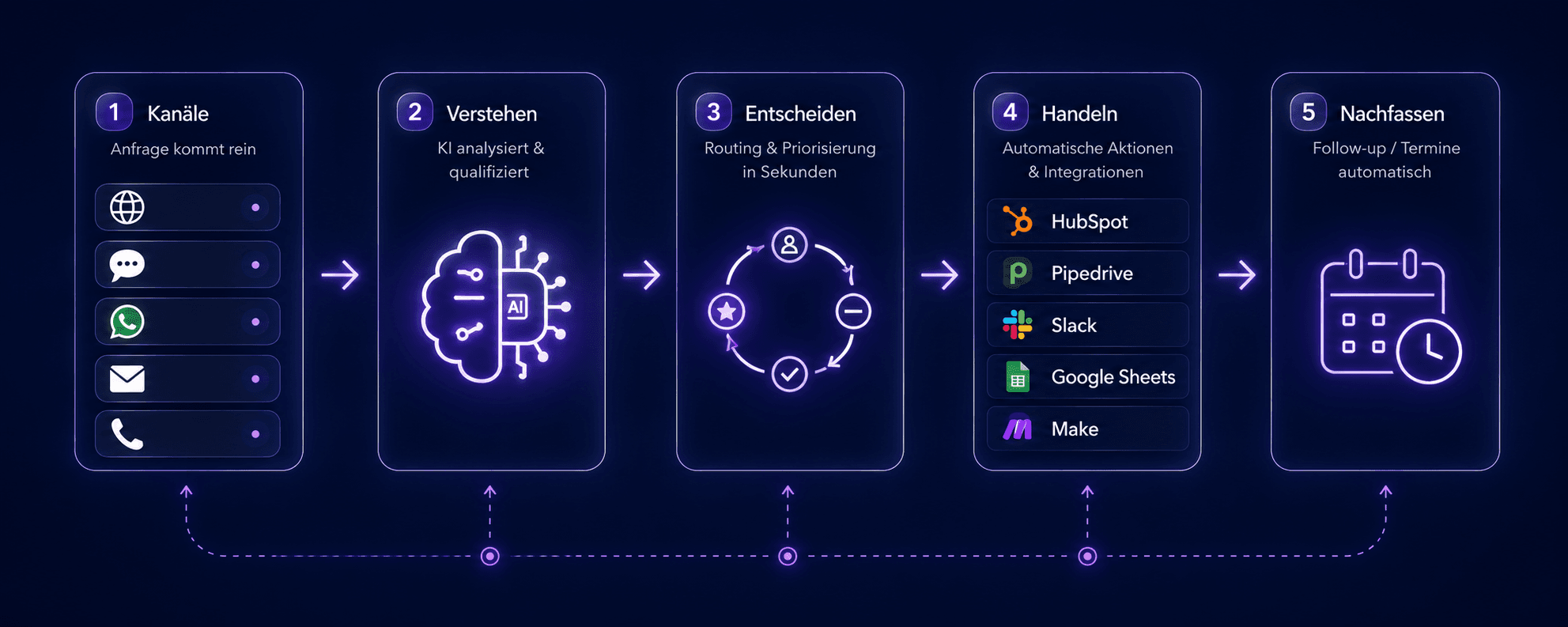 Workflow-Grafik: Anfrage-Flow von Kanälen über KI-Verstehen, Entscheiden, Handeln und Nachfassen