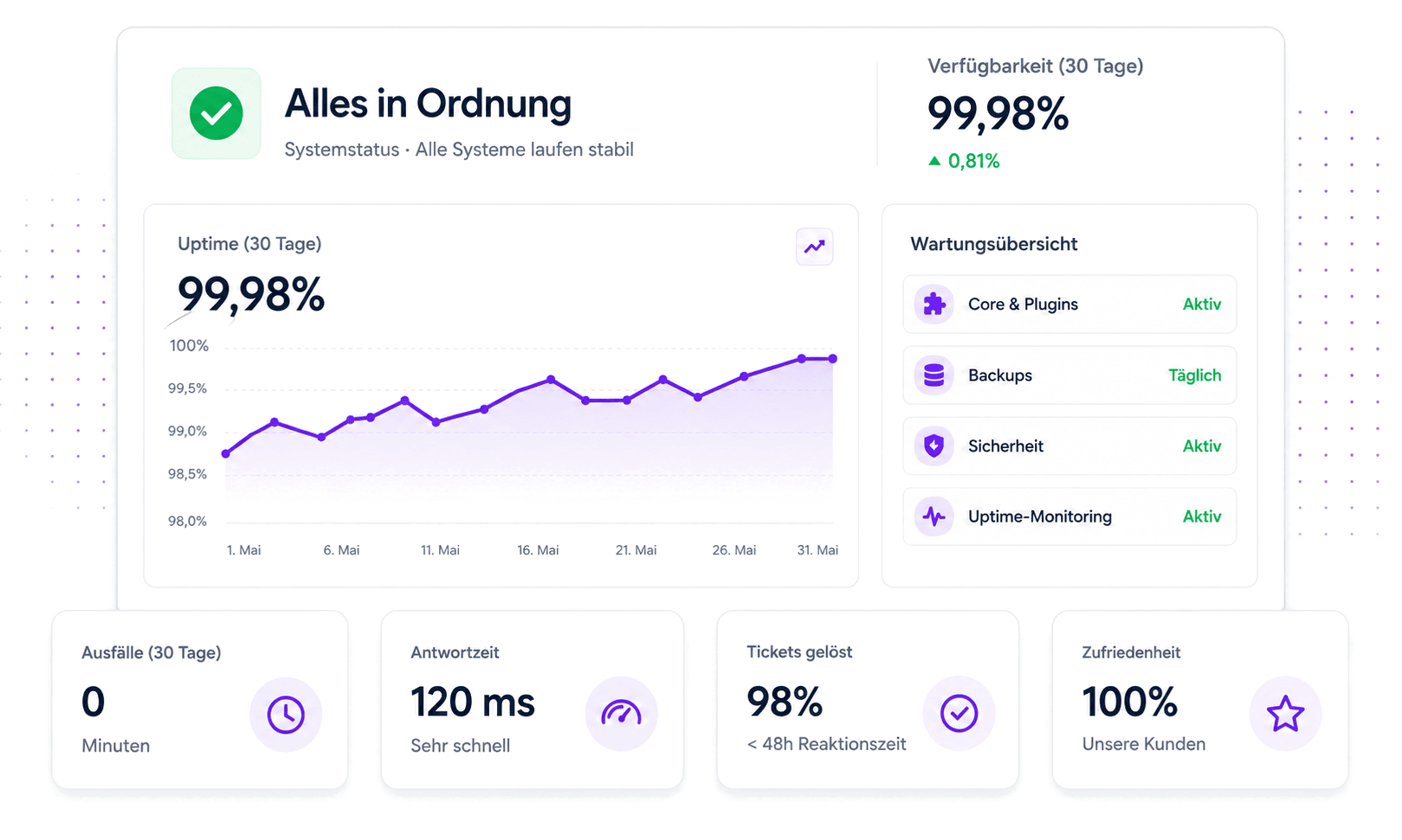 Betreuungs-Dashboard mit Systemstatus, Uptime-Verlauf und KPI-Karten zu Ausfällen, Antwortzeit, gelösten Tickets und Zufriedenheit