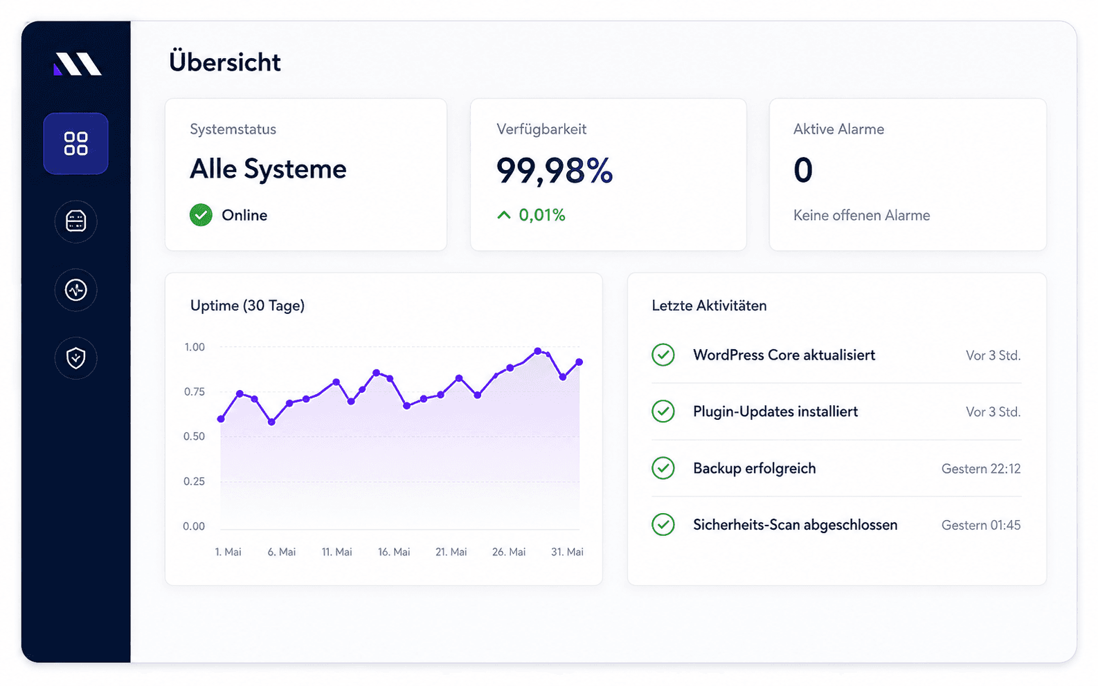 Betreuungs-Dashboard mit Systemstatus, Verfügbarkeit, Alarmen, Uptime-Verlauf und letzten Aktivitäten
